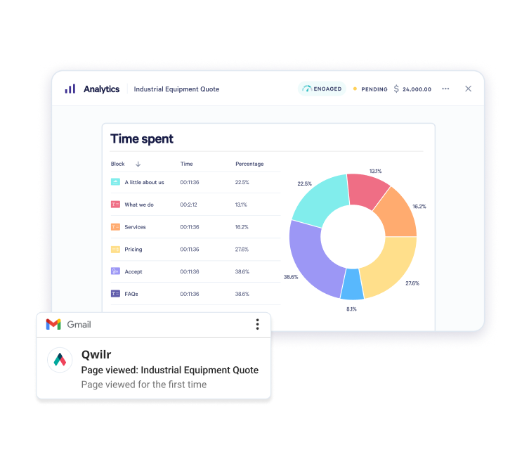 Analytics dashboard showing time spent on an 'Industrial Equipment Quote' with a table and donut chart, alongside a Qwilr Gmail notification for a first-time page view.