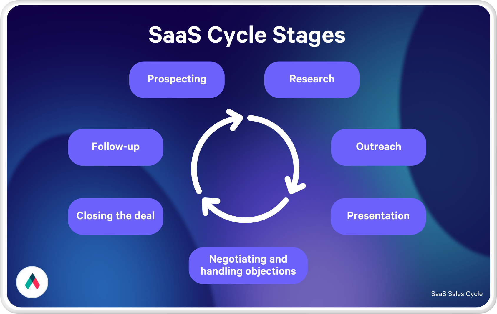 Qwilr infographic showing the saas sales cycle stages