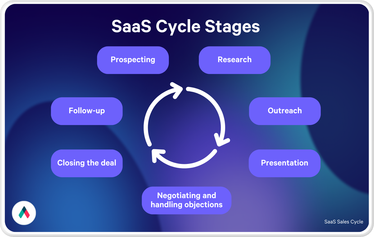 a diagram showing the stages of the saas sales cycle