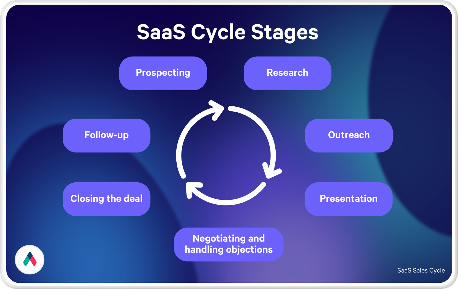 Qwilr infographic showing the saas sales cycle stages
