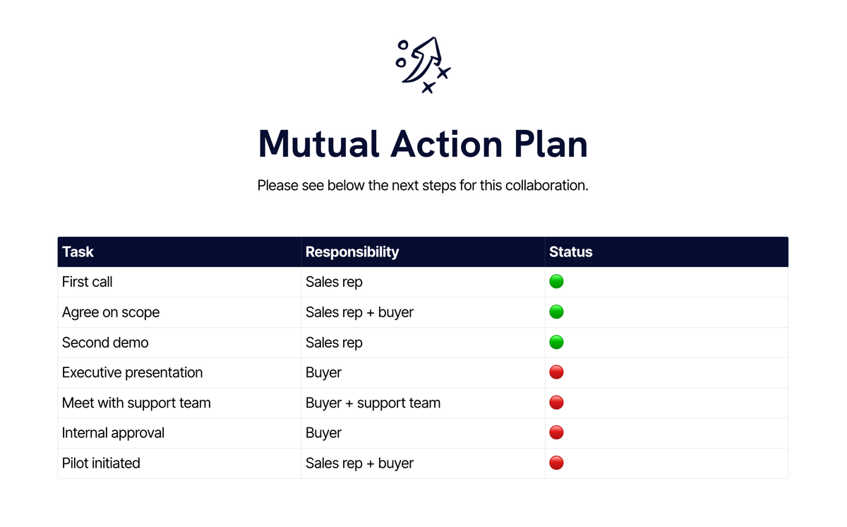 A table titled "Mutual Action Plan" listing tasks, responsibilities, and their status with green for complete and red for pending.