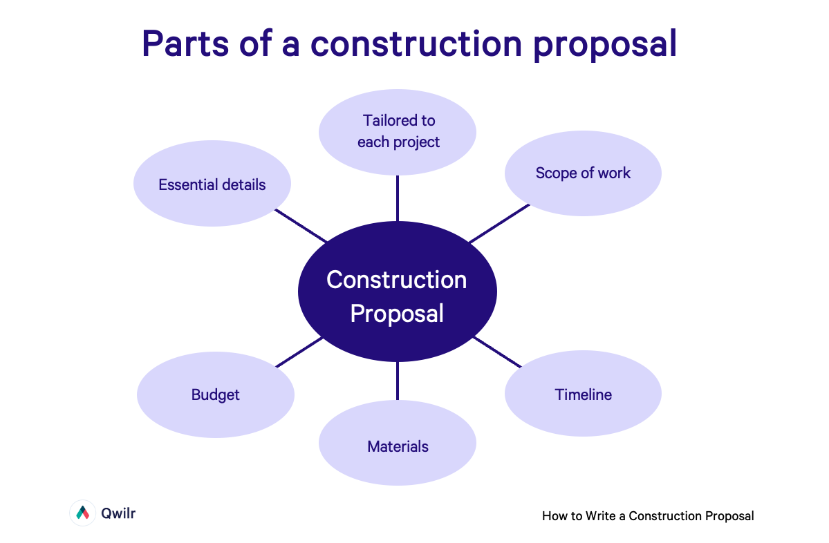 Parts of a construction proposal