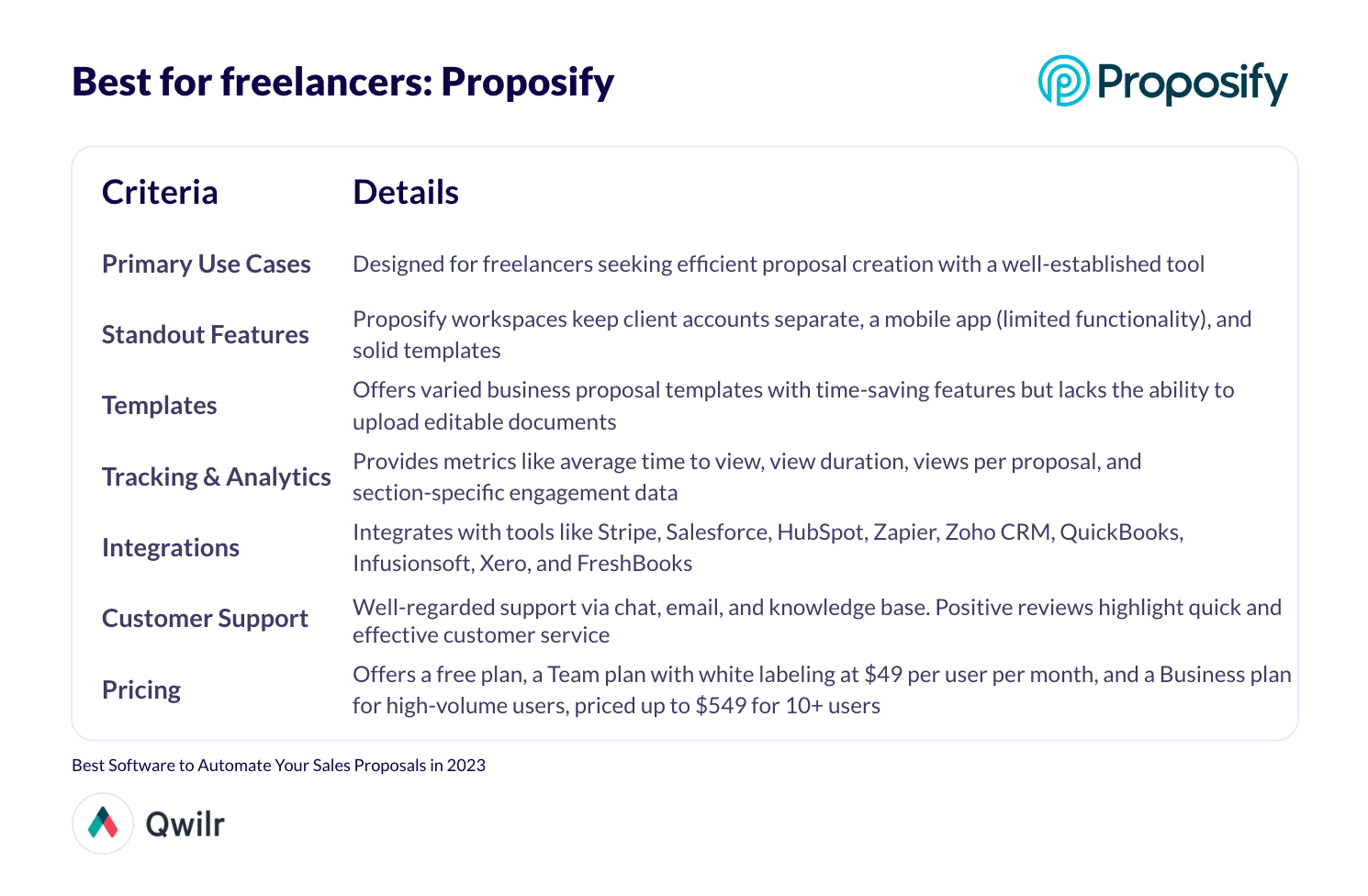 Table summary: Best for freelancers: Proposify