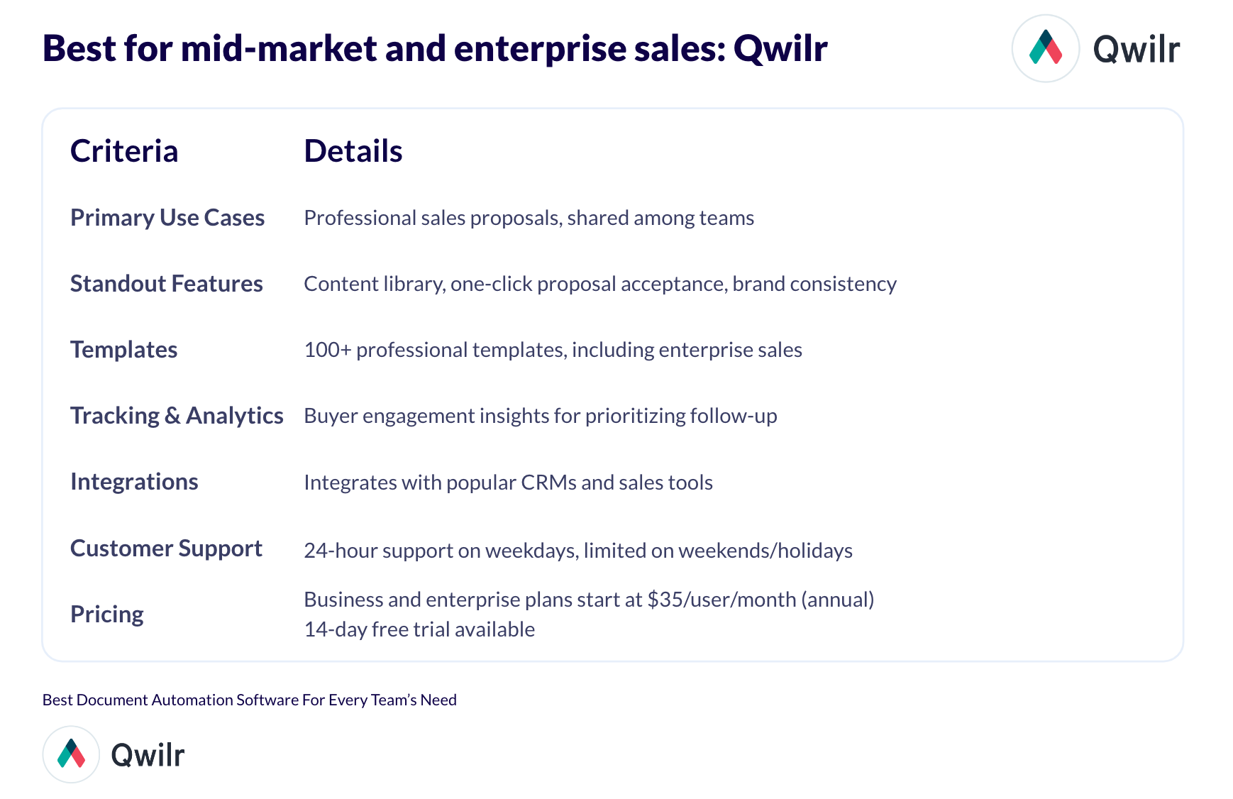 Best for mid-market and enterprise sales: Qwilr
