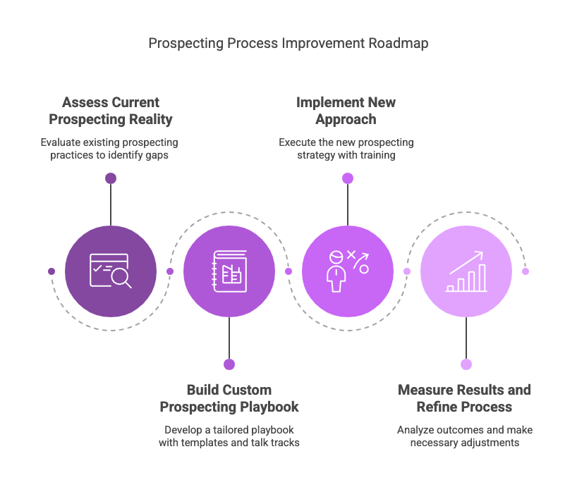 a diagram showing the process of improving prospecting