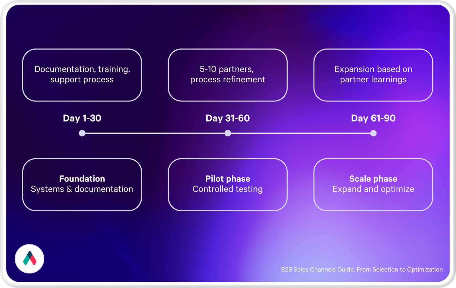 a diagram showing the stages of a sales channel from selection to optimization