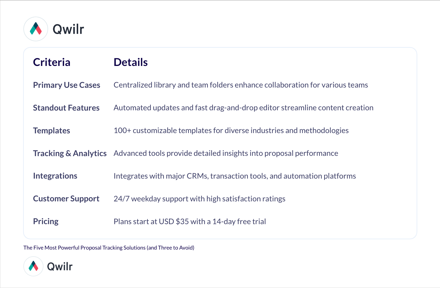 a list of criteria and details for qwilr software