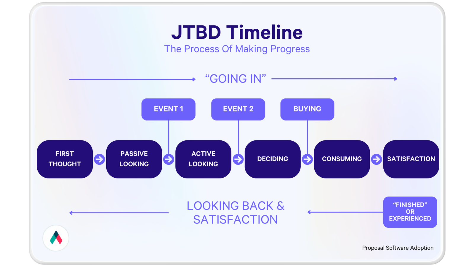 a jtbd timeline shows the process of making progress