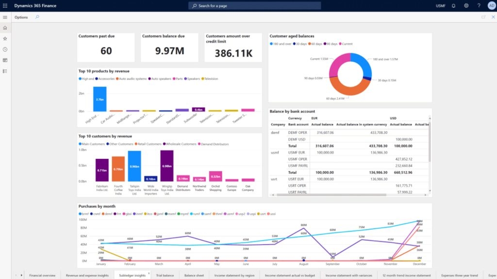A financial dashboard in Microsoft Dynamics 365 