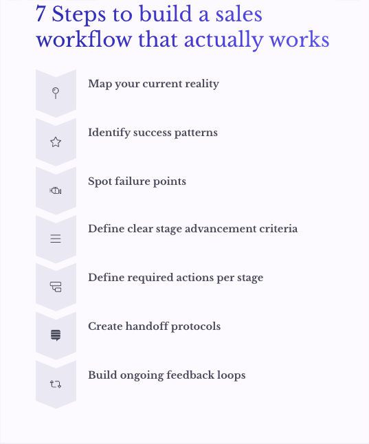 Steps to build a sales workflow