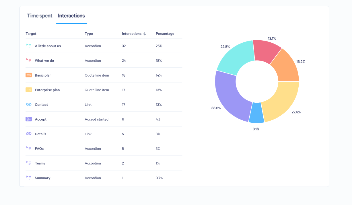 Dashboard showing user interactions data in a table and a donut chart.