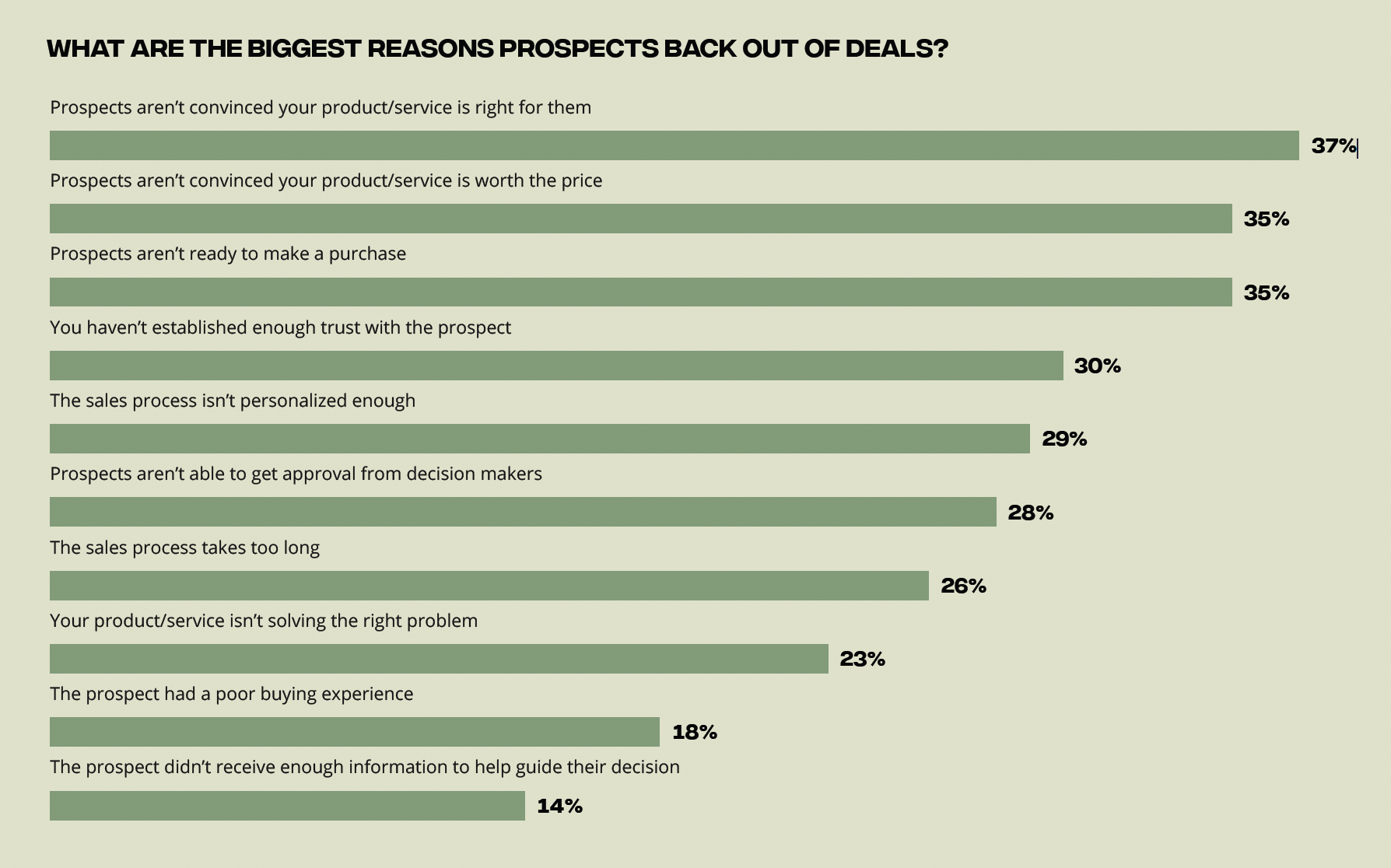 Graph showing why prospects back out of deals