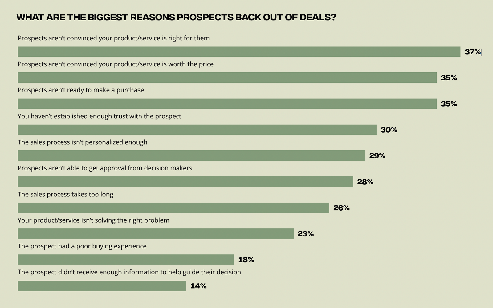 Graph showing why prospects back out of deals