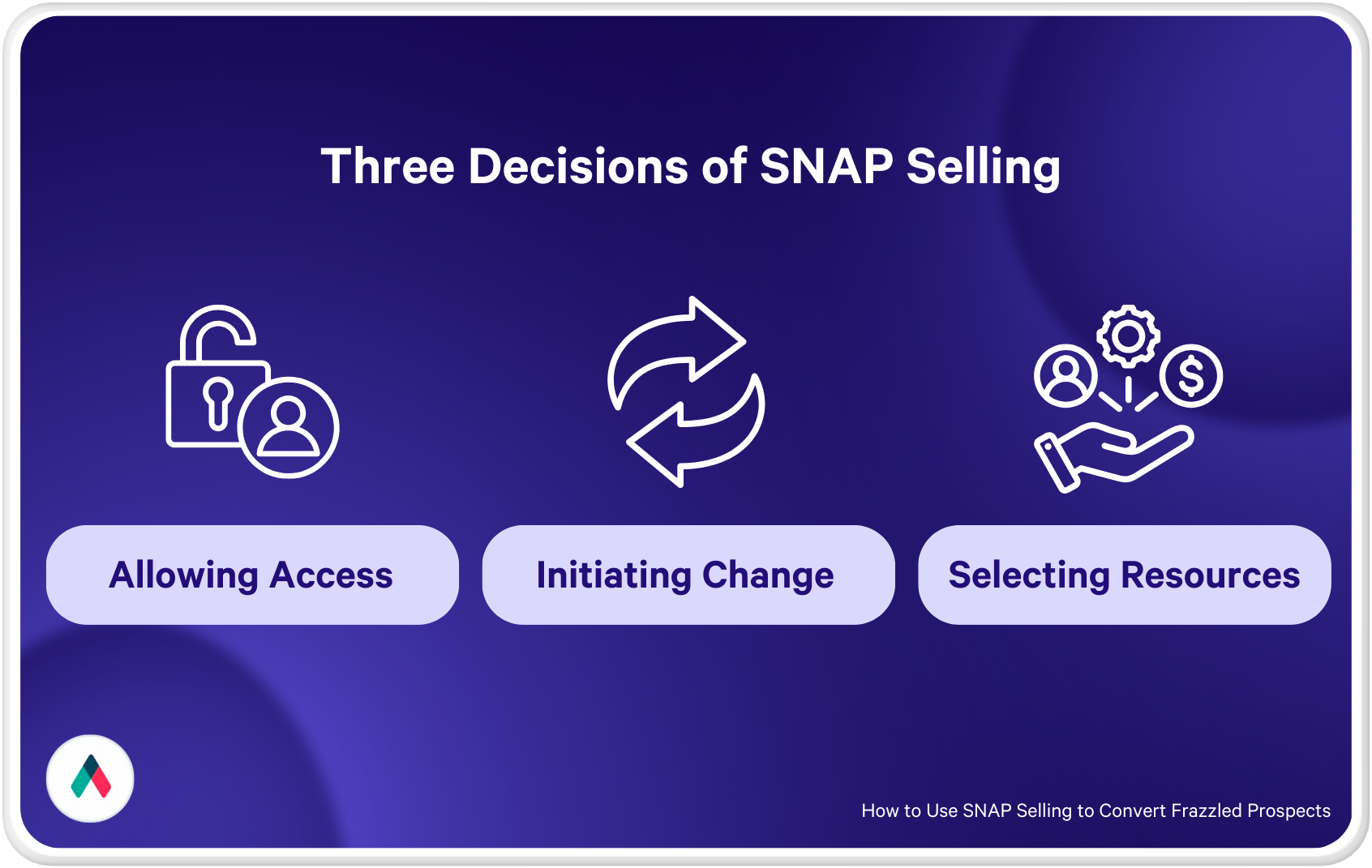 Decisions of snap selling infographic