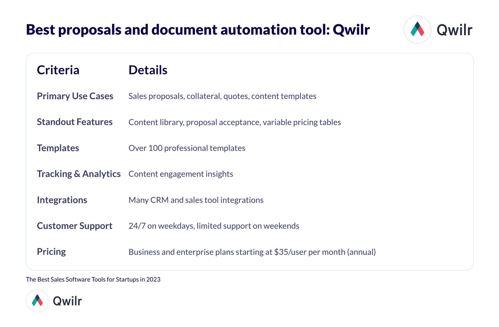 A table summarizing Qwilr's features