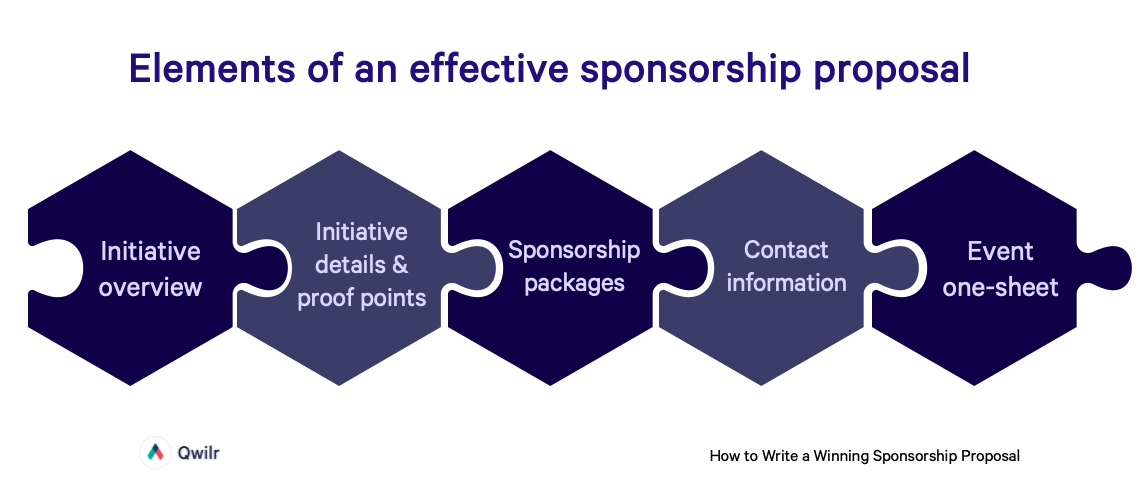 Elements of an effective sponsorship proposal