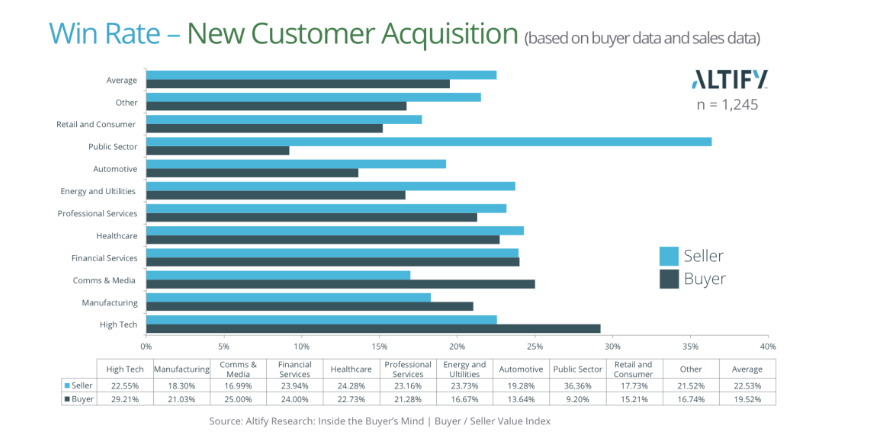 a graph showing the win rate of new customer acquisition