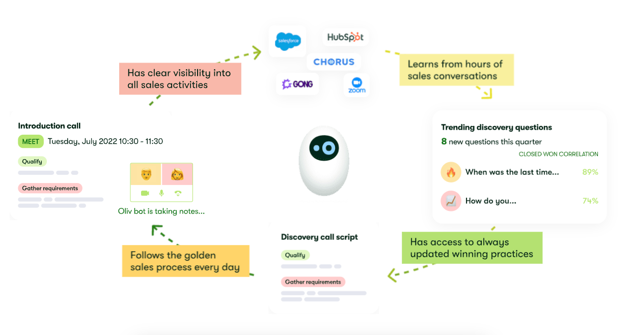 Oliv AI Diagram