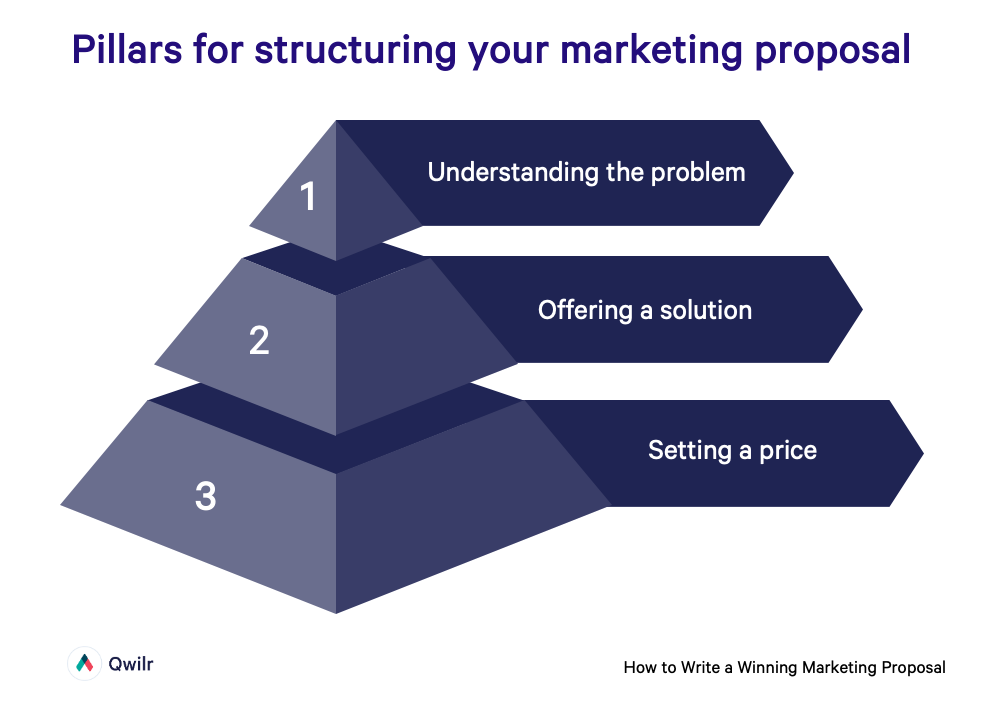Pillars for structuring your marketing proposal