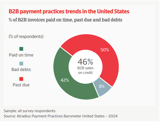Donut chart showing B2B payment trends in the US: 46% of B2B sales are on credit, of which 42% are paid on time, 50% are past due, and 8% are bad debts.