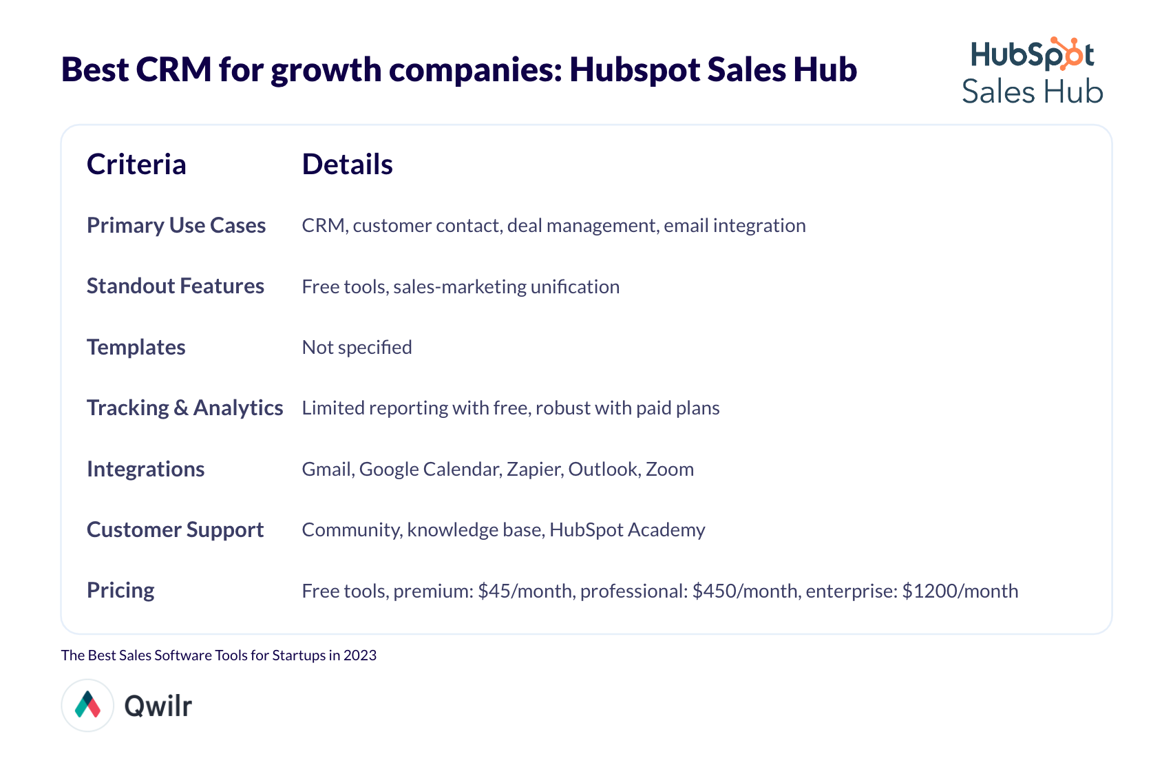 A table summarizing Hubspot Sales Hub's features