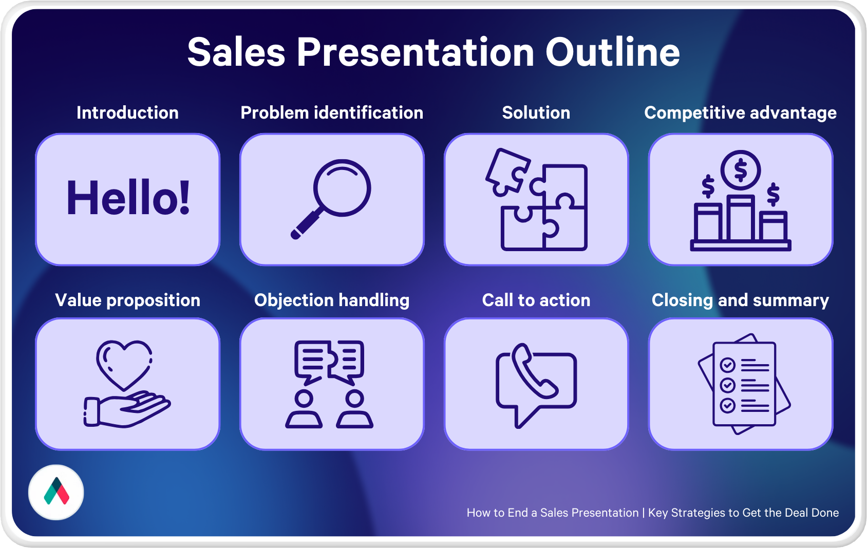 an outline of a sales presentation includes introduction problem identification solution competitive advantage value proposition objection handling call to action closing and summary