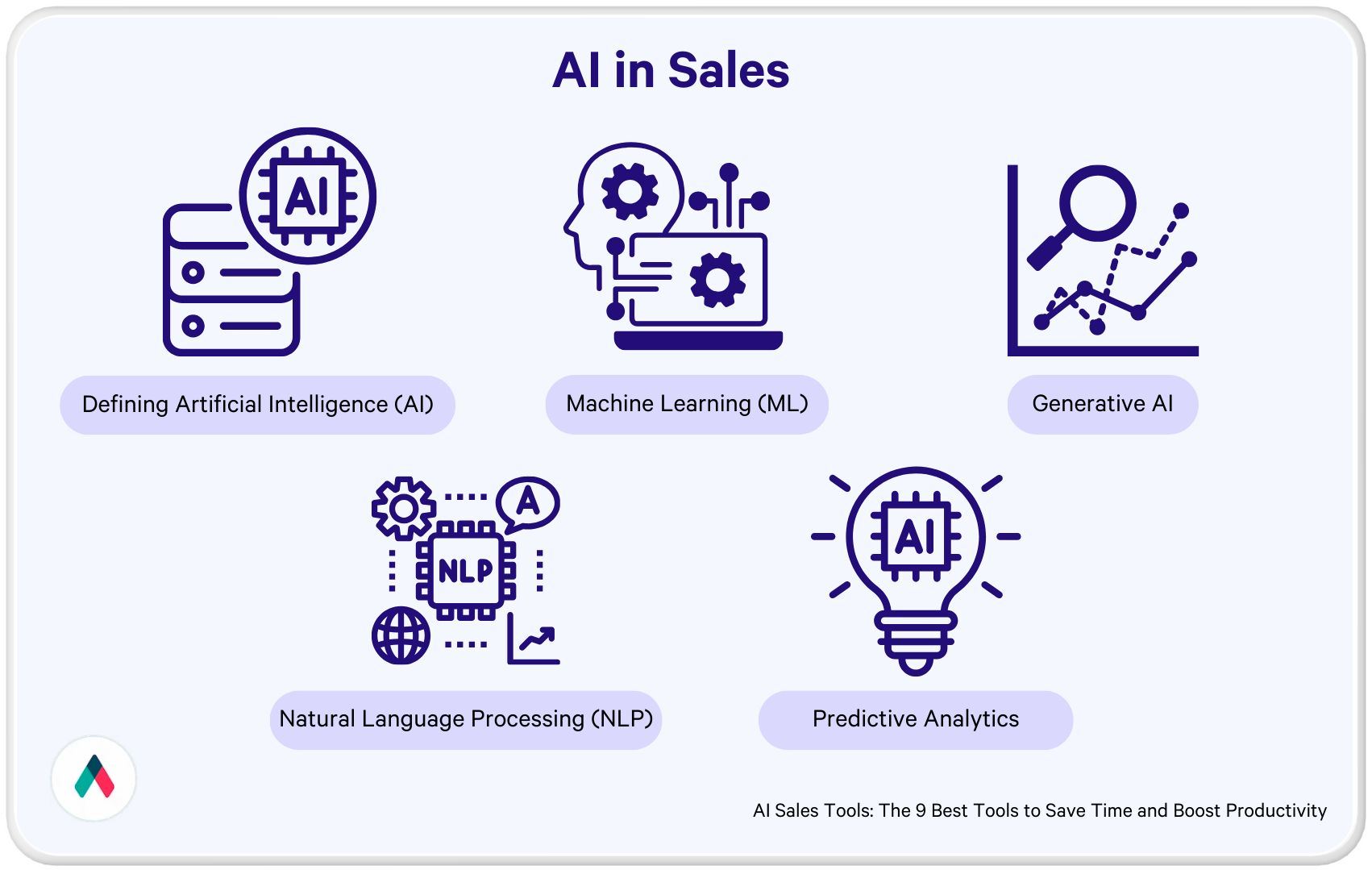 a graphic showing different types of ai in sales