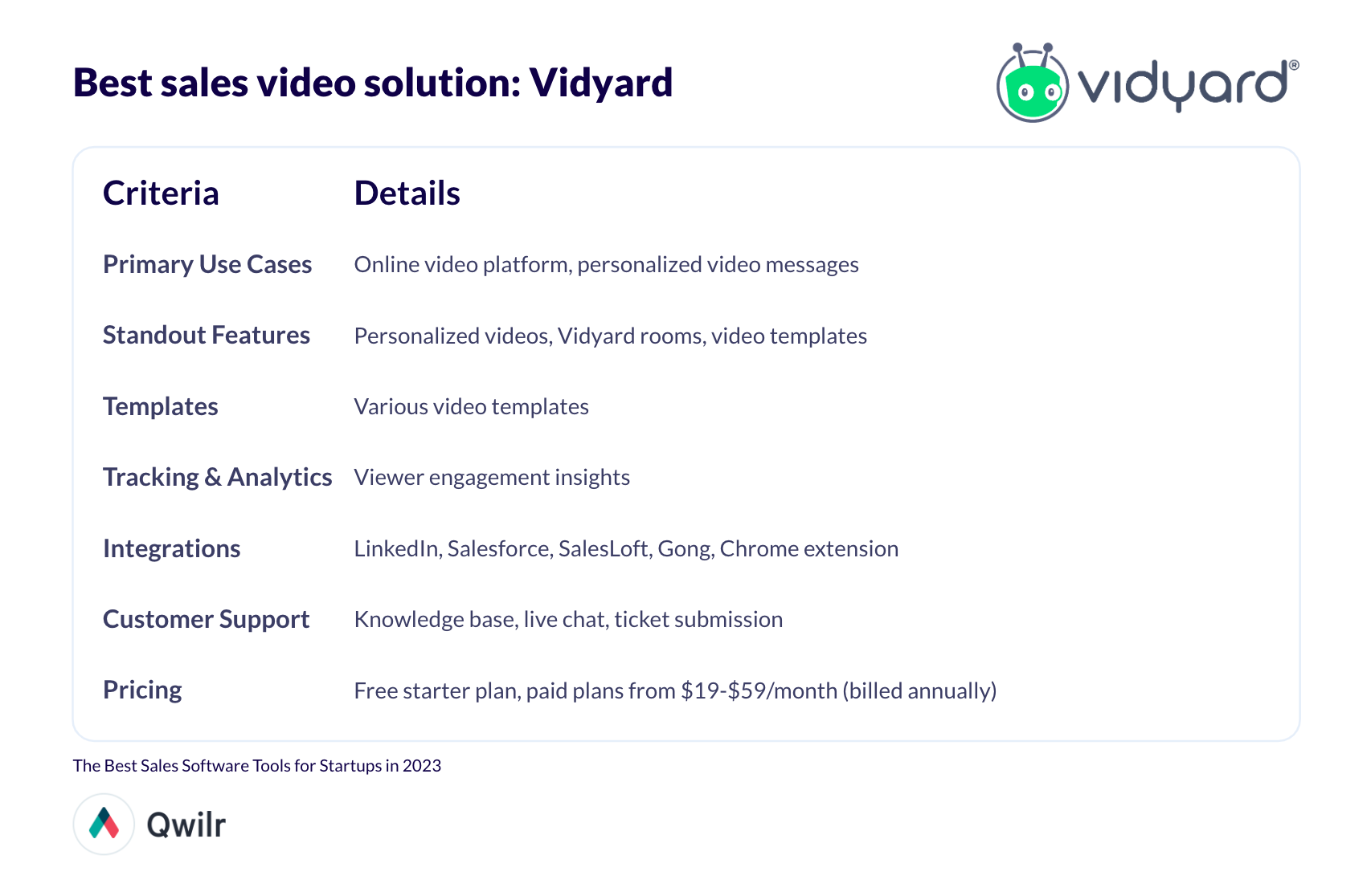 A table summarizing Vidyard's features