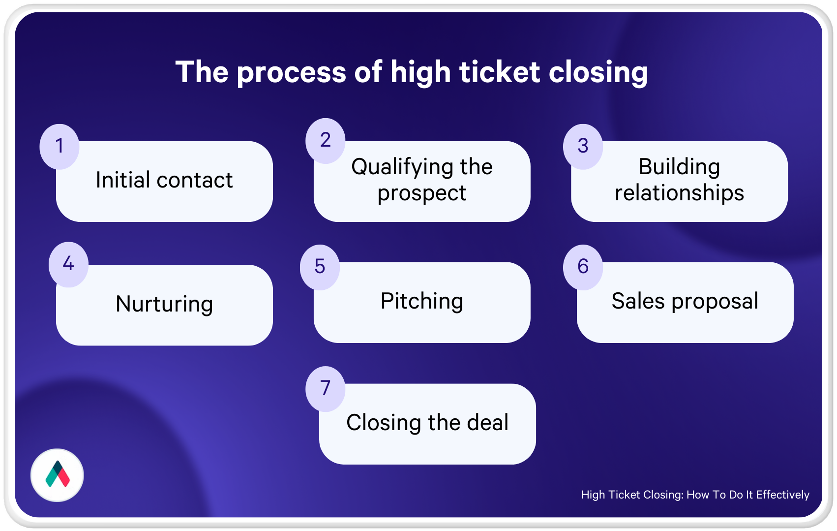 a diagram showing the process of high ticket closing