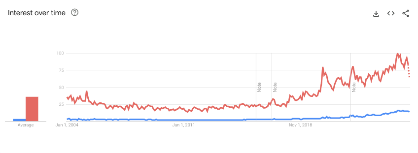 Google trends esignature keyword graph