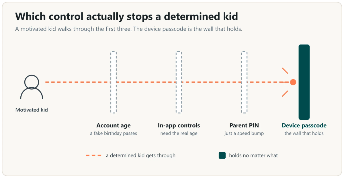Diagram: a motivated kid walks past the account age gate, the in-app controls, and the Parent PIN, but is stopped by the device passcode, the one control that holds