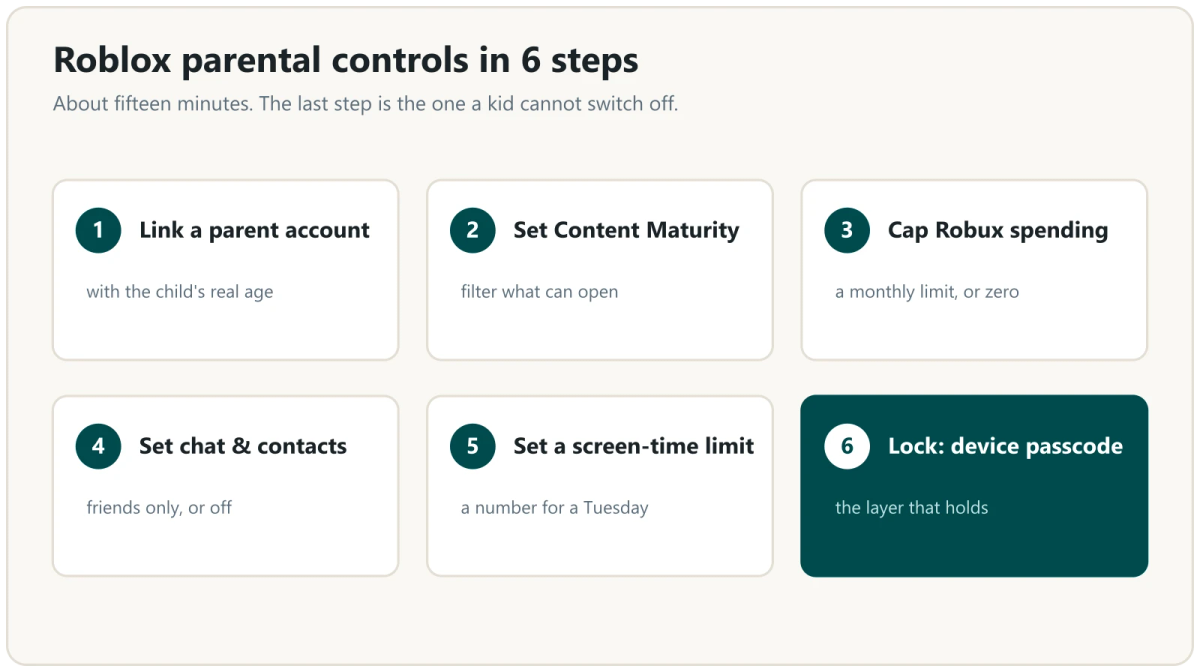 The six steps to set up Roblox parental controls: link a parent account, set Content Maturity, cap Robux spending, set chat and contacts, set a screen-time limit, and lock it with a device passcode