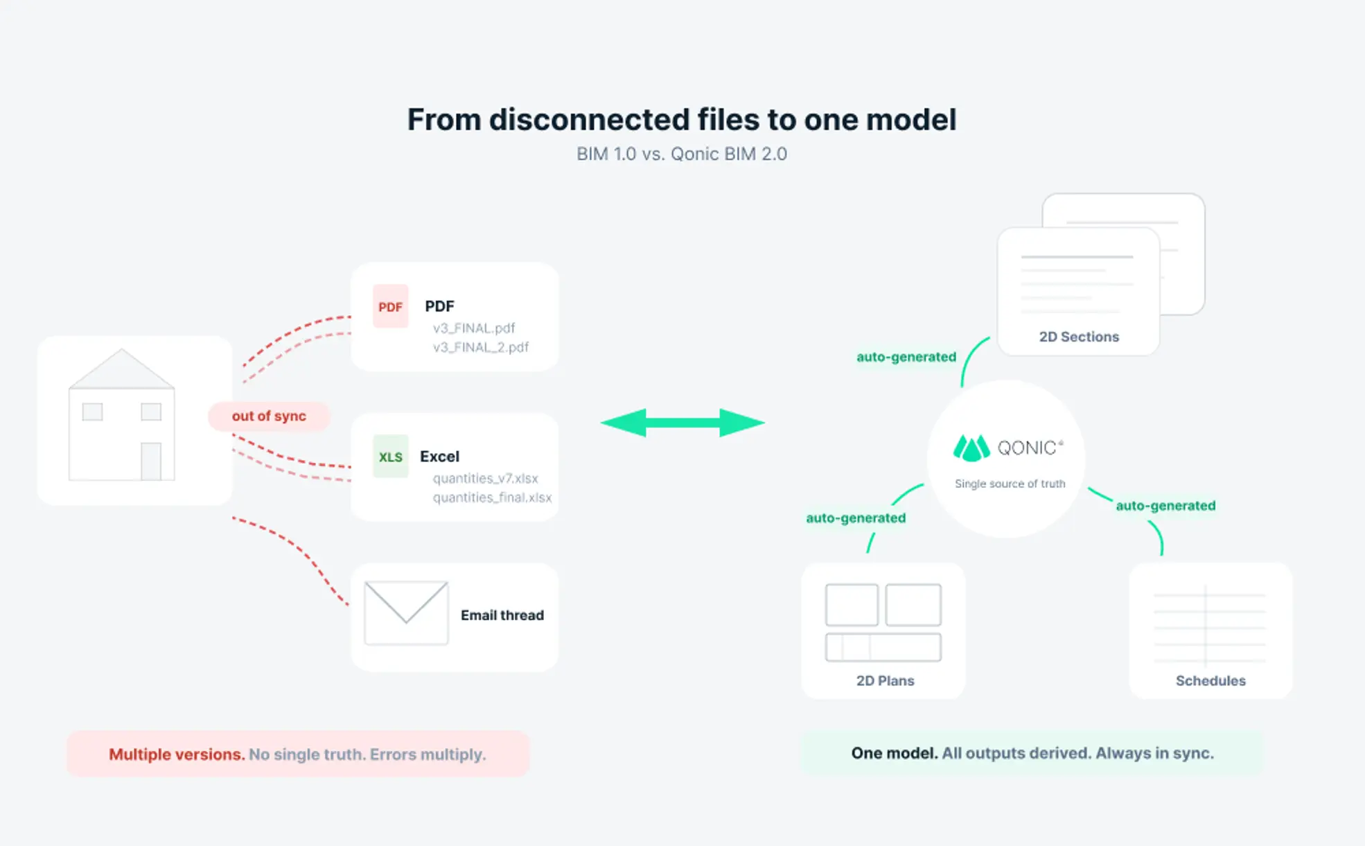 From disconnected files to one model
