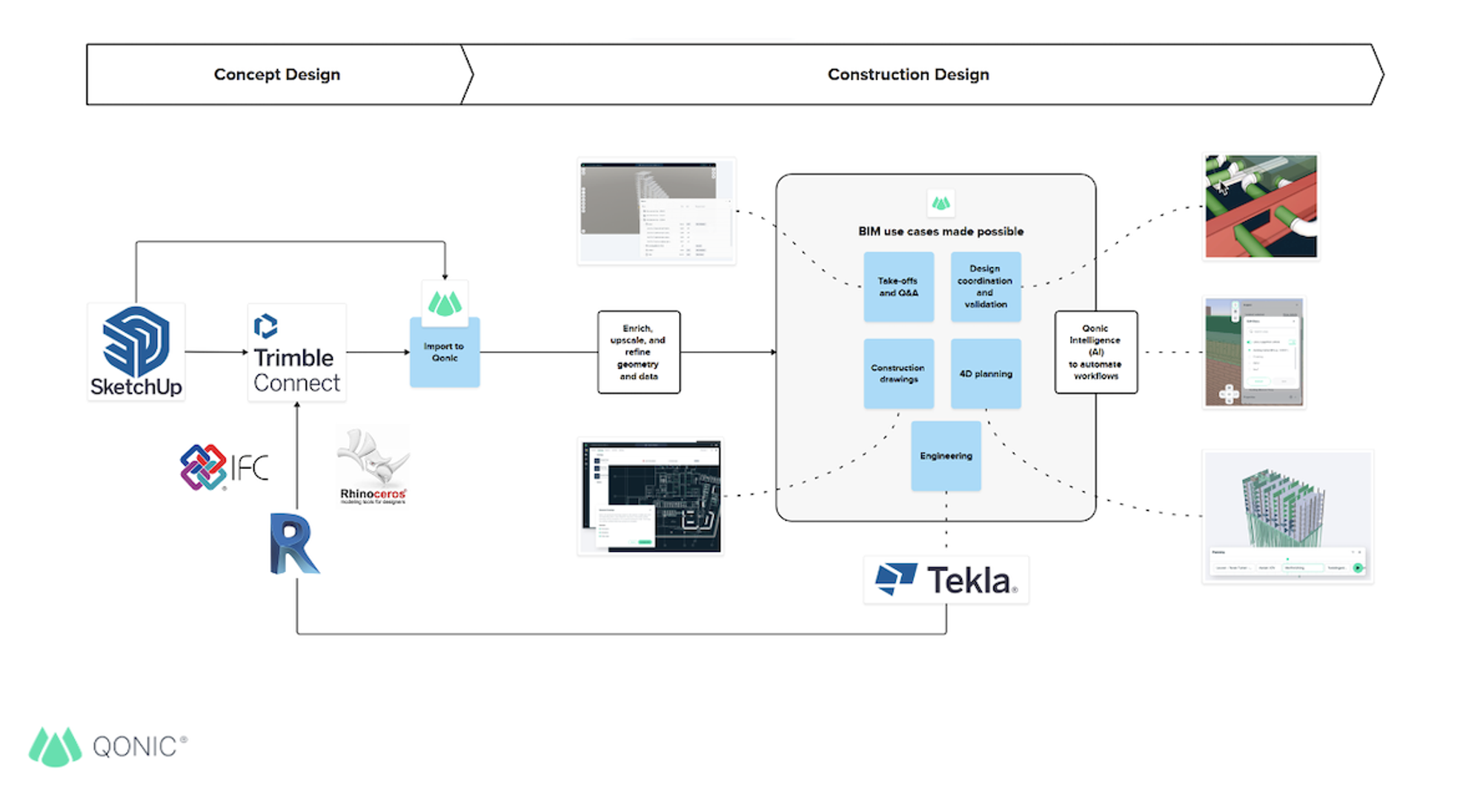 The problem of Connected Design