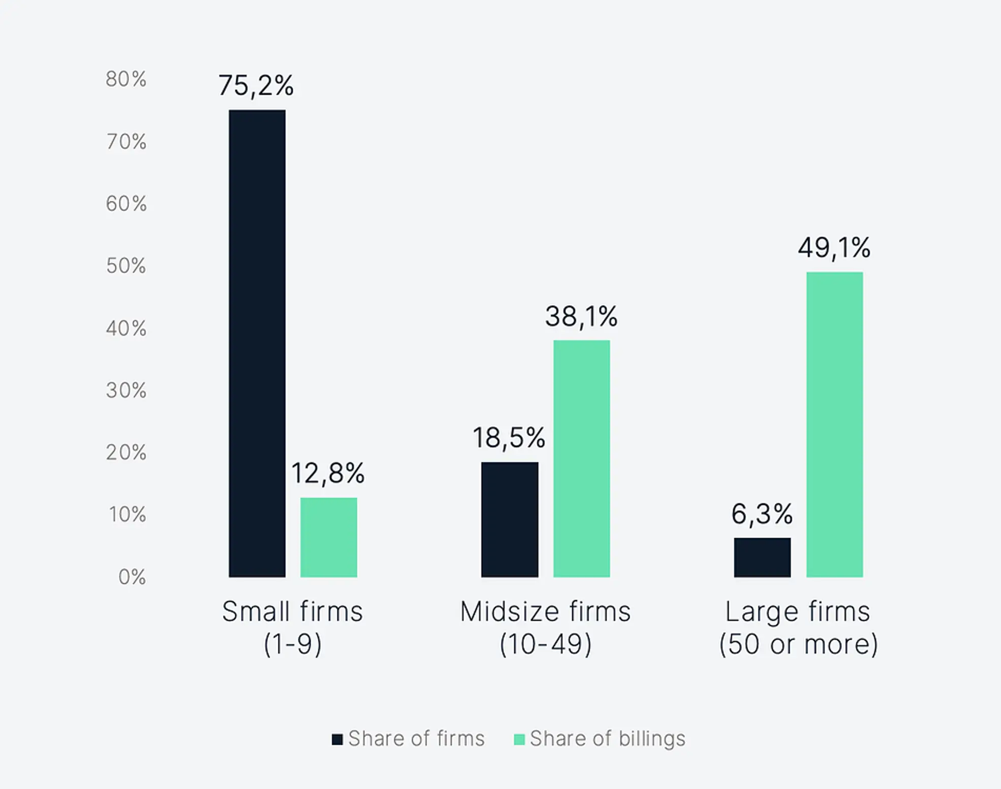 A graph of share of firms compared to the share of billings.