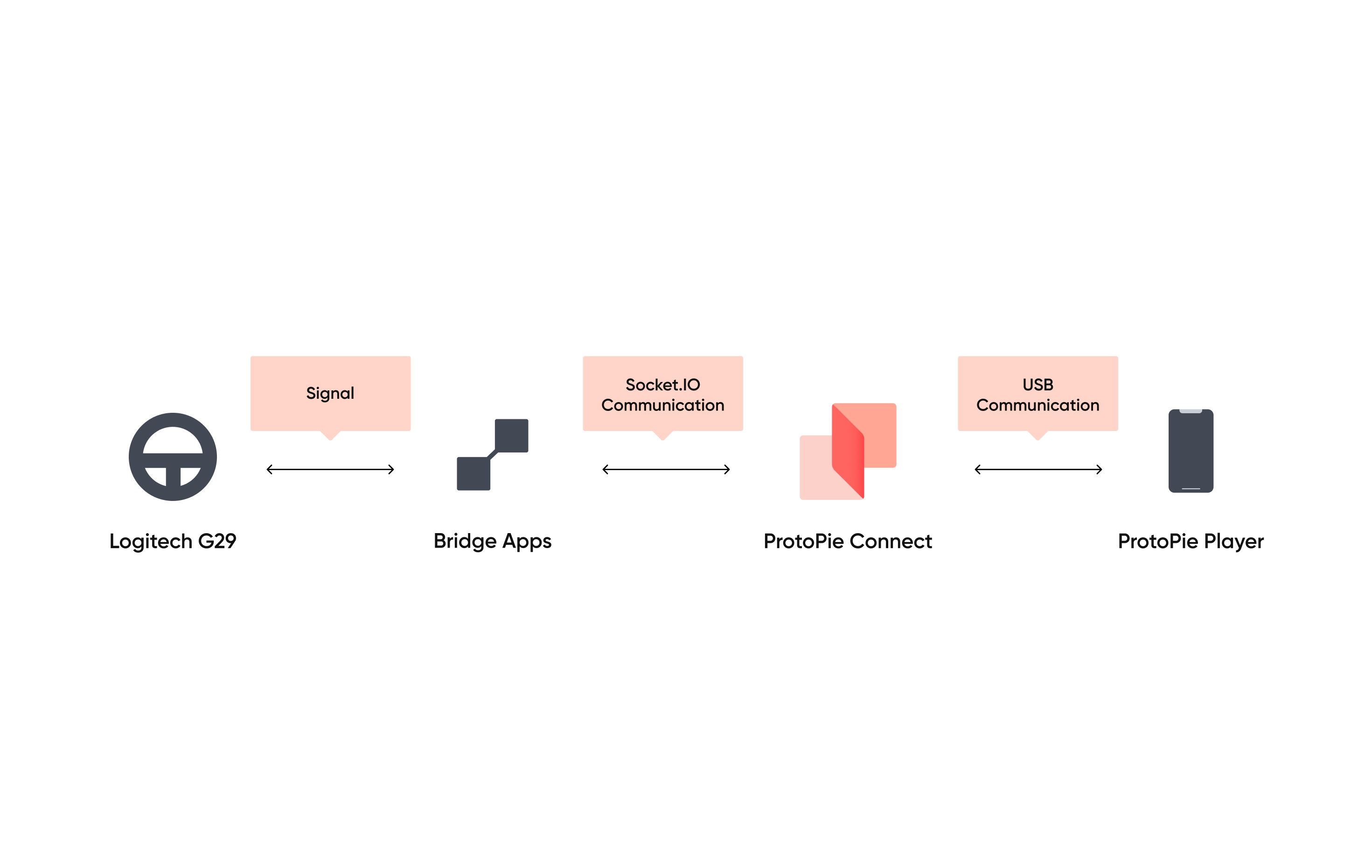 Bridge Apps Protopie Connect Learn Protopie