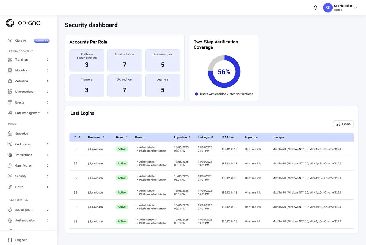 Opigno security dashboard showing accounts per role, two-step verification coverage and a list of last logins