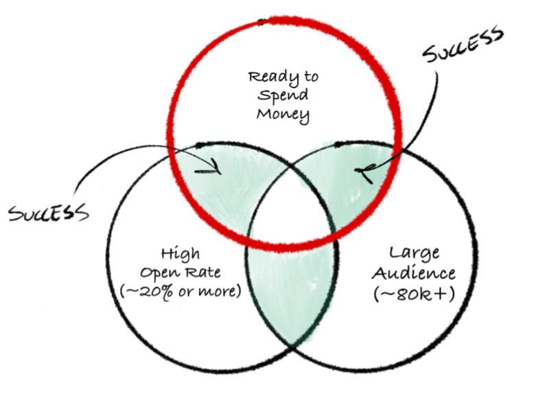 Newsletter Advertising: Demystifying Pricing