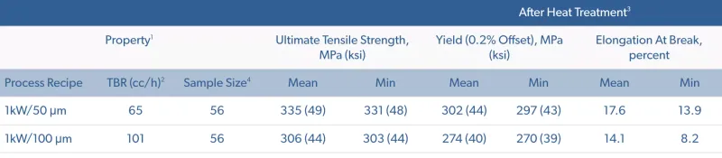 Aheadd CP1 Mechanical Properties