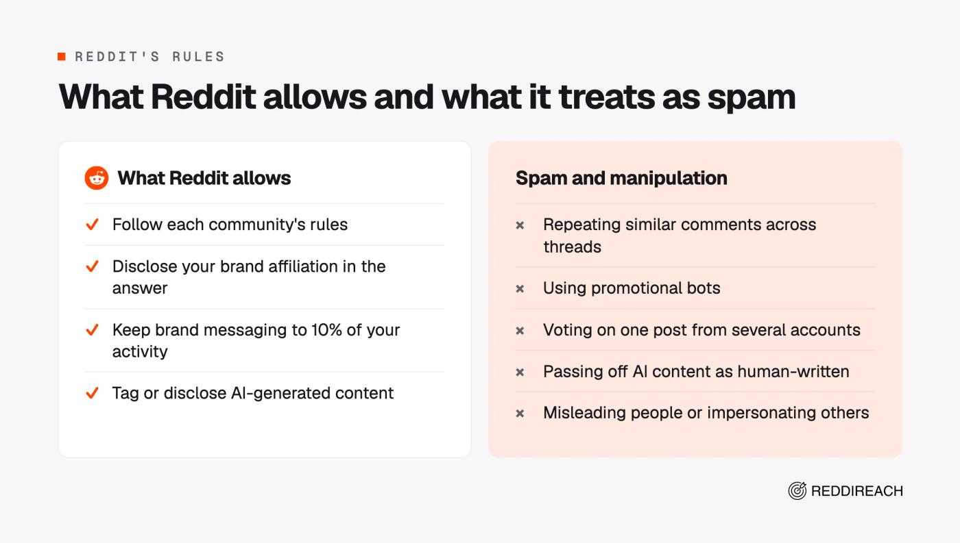 Comparison of what Reddit allows, such as disclosure and 10% brand messaging, against spam such as repeated comments, bots and vote manipulation