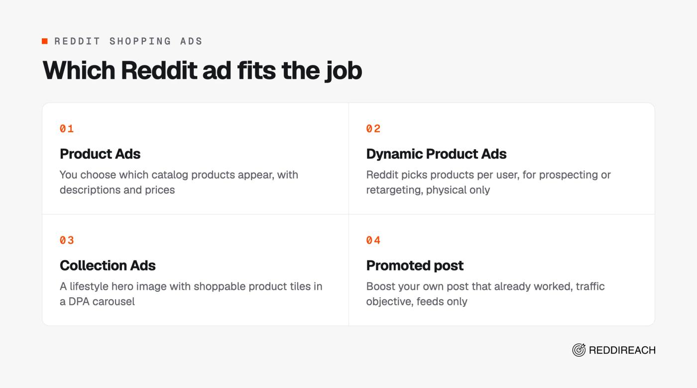 Four Reddit ad options for ecommerce: Product Ads, Dynamic Product Ads, Collection Ads and promoting your own organic post