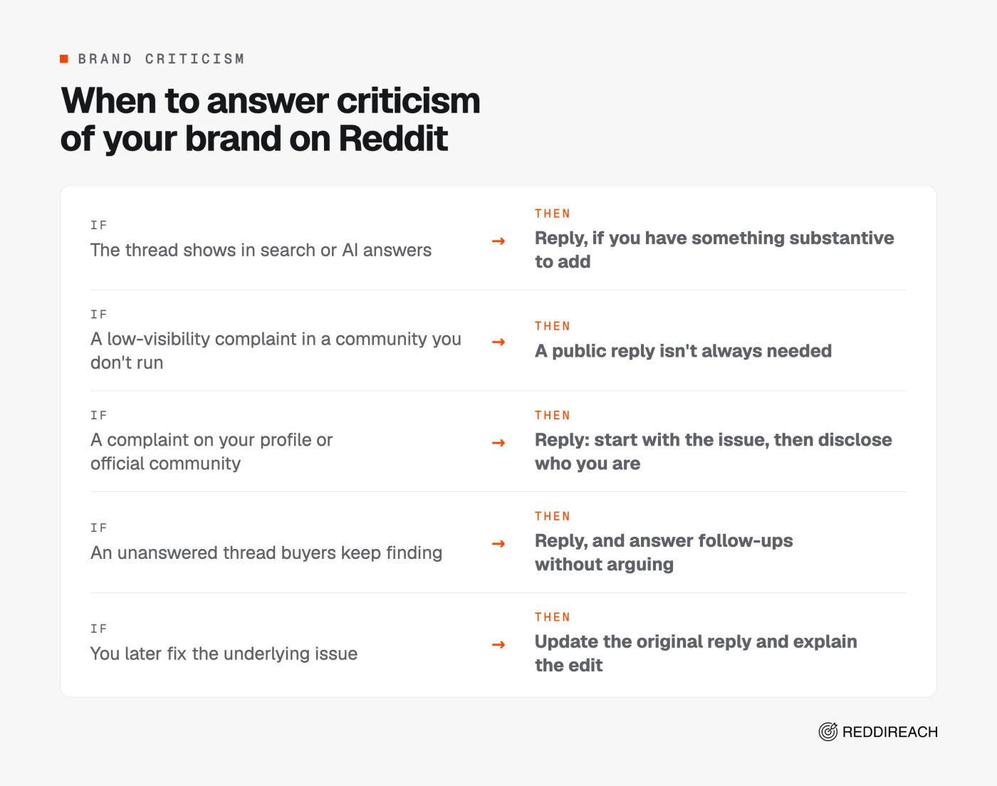 Decision guide for when to reply to criticism of your brand on Reddit, from visible threads and your own community to updating a reply after a fix