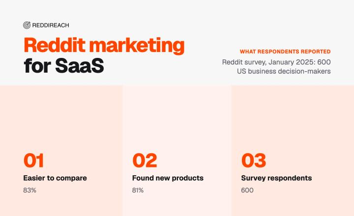 Reddit Marketing for SaaS: A Guide for B2B Software Teams