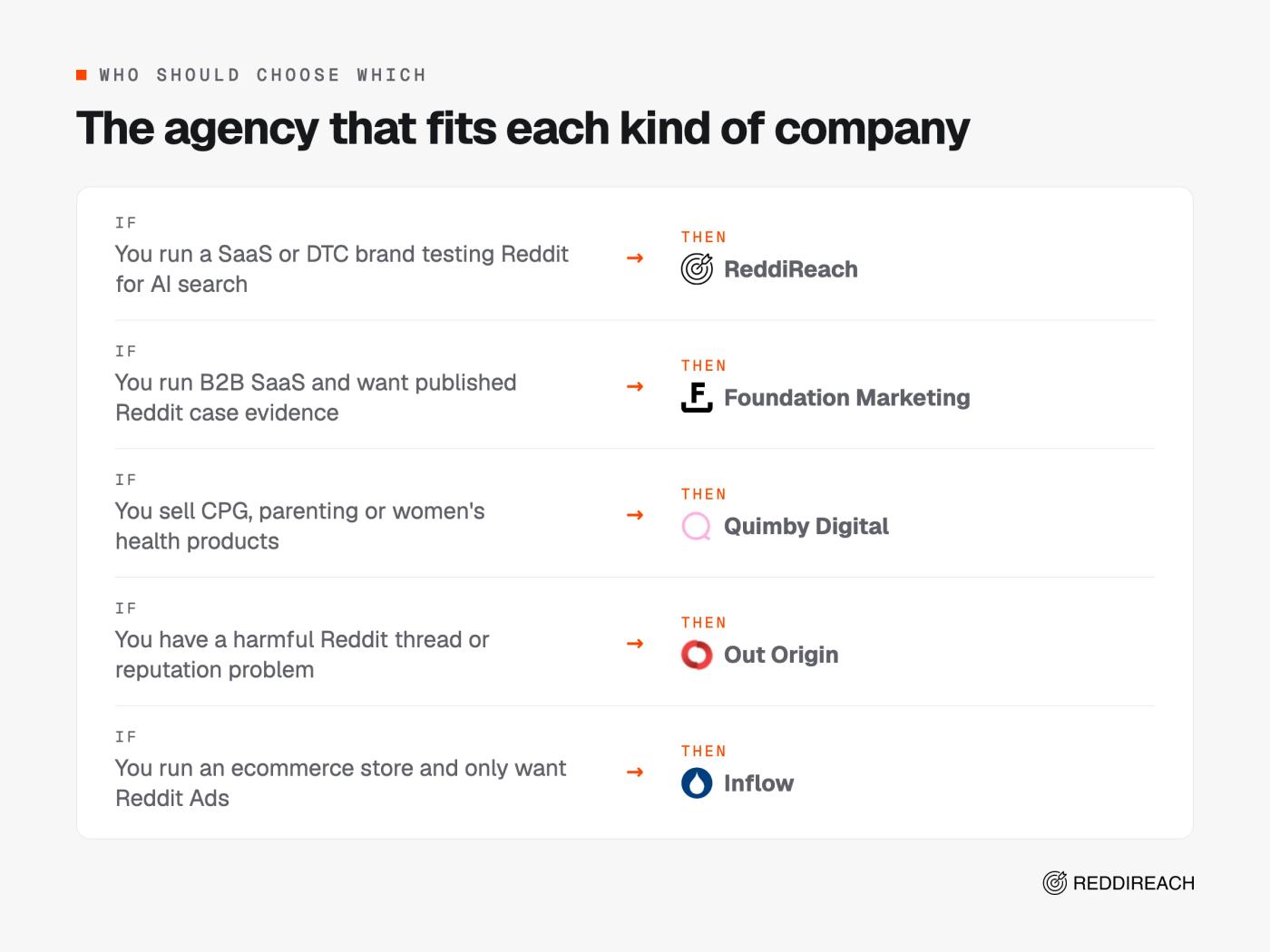 Decision guide matching SaaS and DTC to ReddiReach, B2B SaaS to Foundation Marketing, consumer health to Quimby Digital, harmful threads to Out Origin and ads only to Inflow