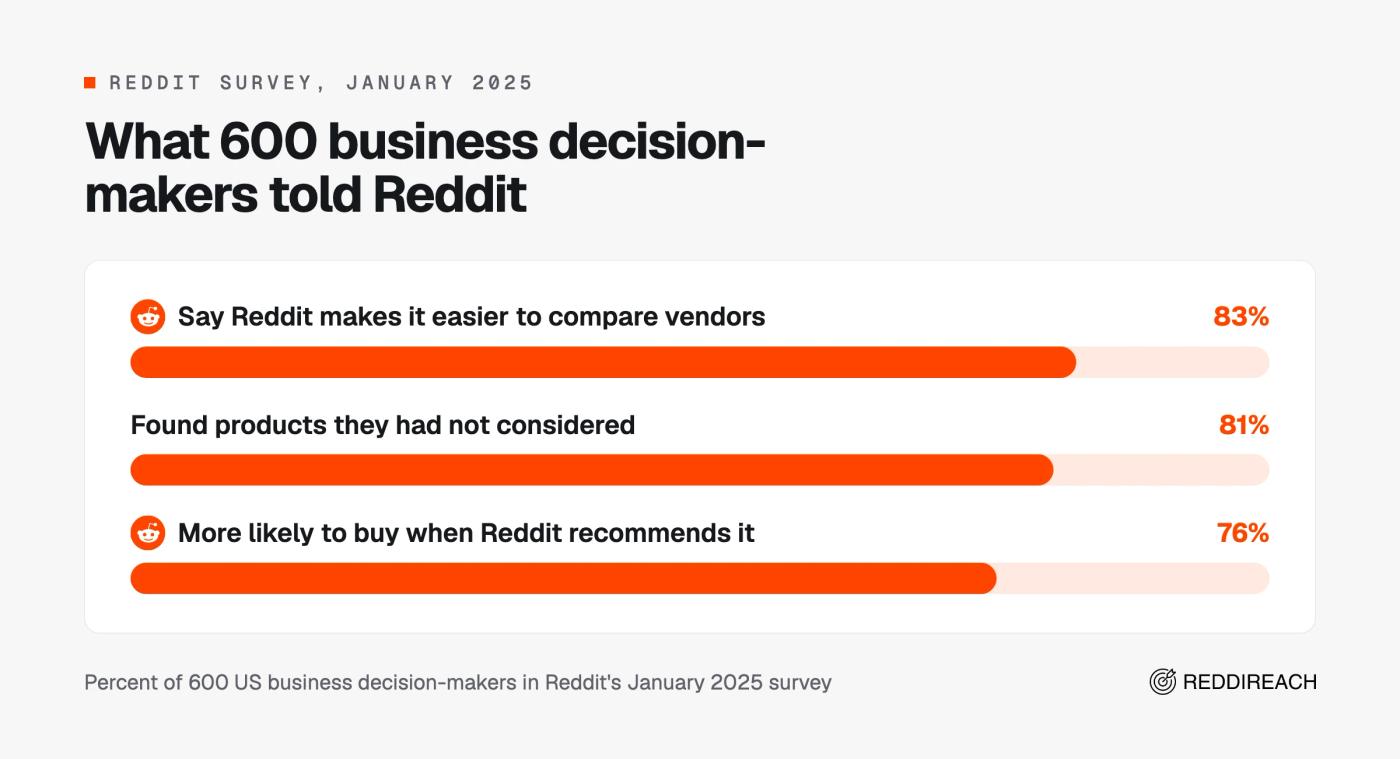 Bar chart: 83% of US business decision-makers say Reddit makes vendors easier to compare, 81% found new products and 76% are more likely to buy
