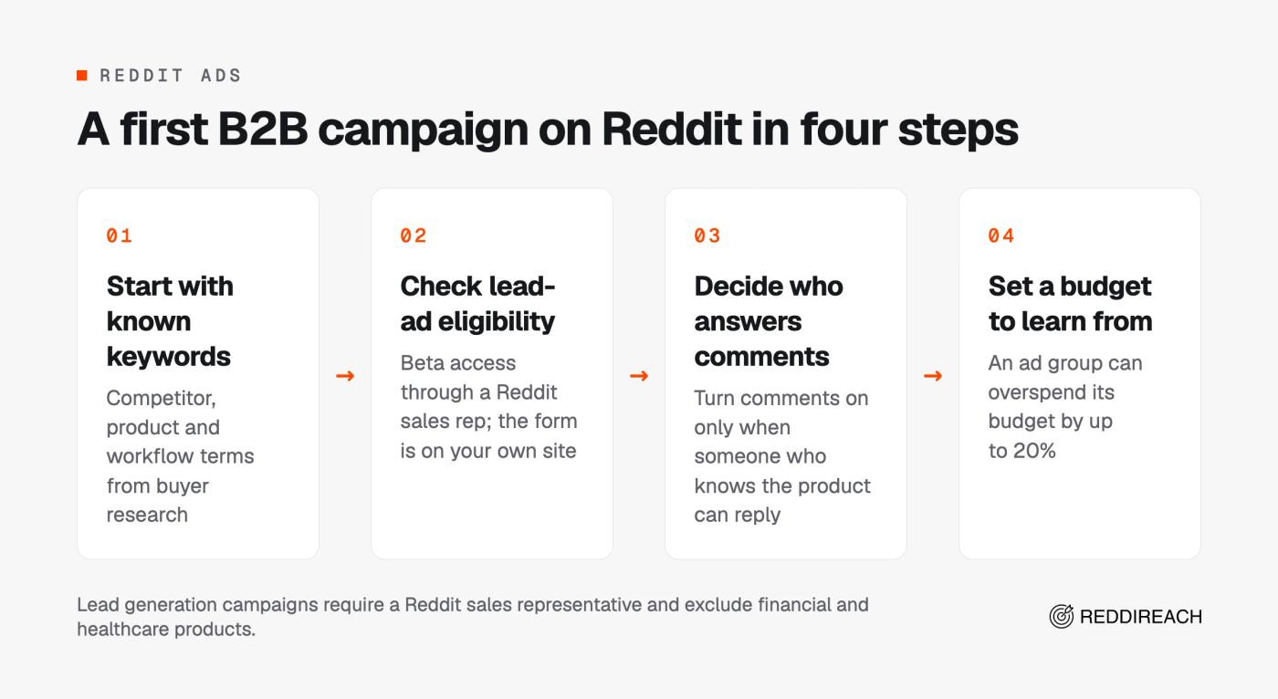 Four steps for a first B2B Reddit Ads campaign: focused keywords, a lead generation campaign, someone to answer comments, and a budget that can overspend by up to 20%