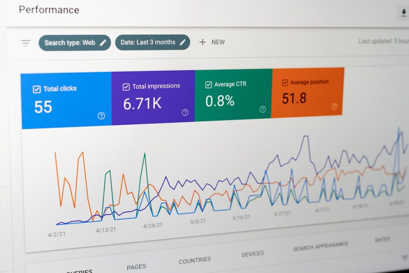 analytics dashboard showing traffic sources and conversion funnel