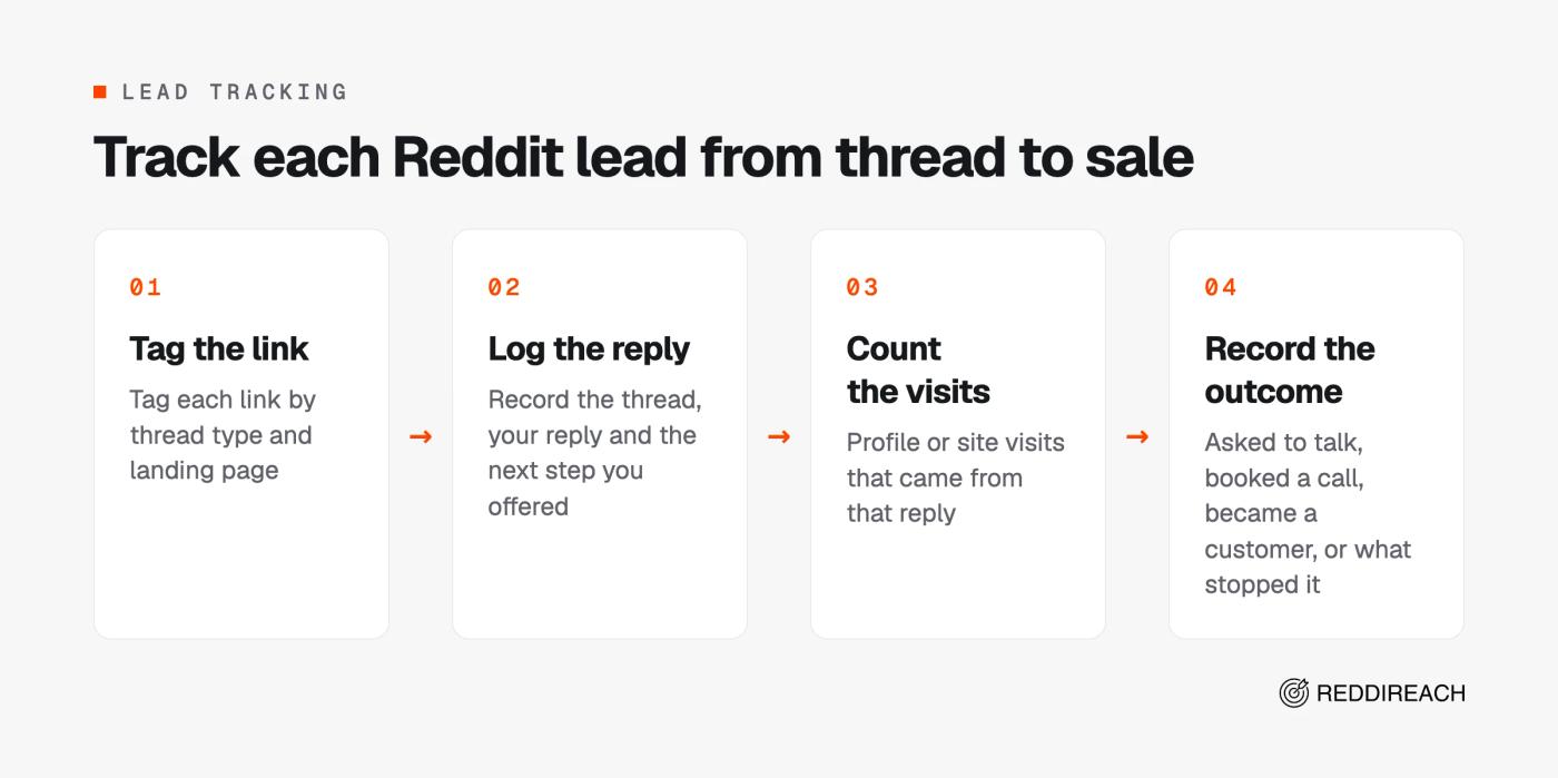 Four steps to track a Reddit lead: tag the link, log the reply, count profile or site visits, and record the outcome or objection