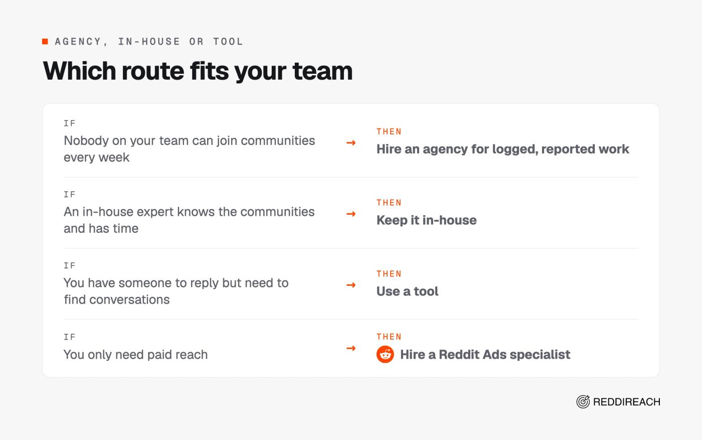 Decision guide: hire an agency when nobody can join communities weekly, keep it in-house with an expert, use a tool to find conversations, or hire an ads specialist for paid reach