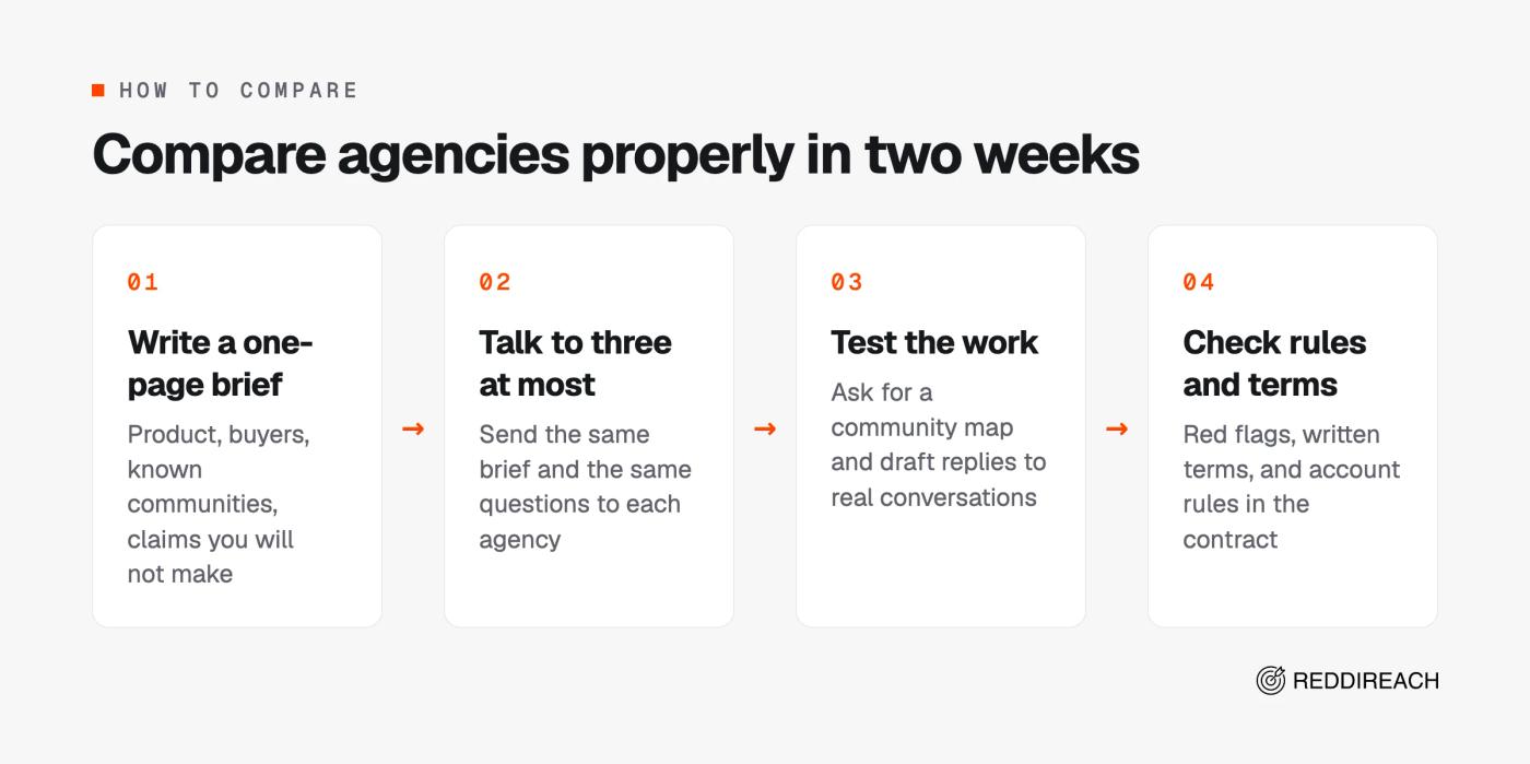 Four steps to compare agencies in two weeks: write a brief, talk to three agencies at most, test a community map and draft replies, then check red flags and terms